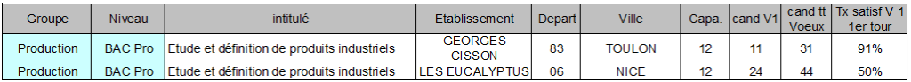 BAC Pro etude et finition de produits industriels