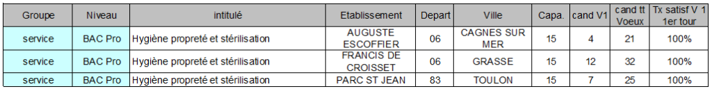BAC Pro hygiene proprete et sterilisation