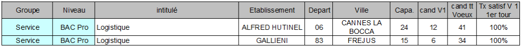 BAC Pro logistique