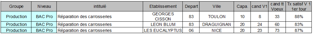 BAC Pro reparation des carrosseries