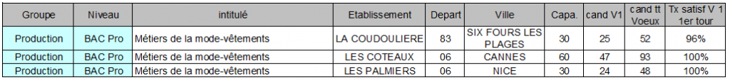 BAC pro metiers de la mode vetements