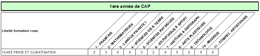 CAP froid et climatisation