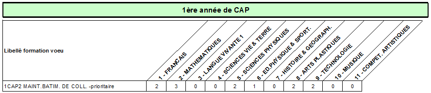 CAP maint batim de coll P