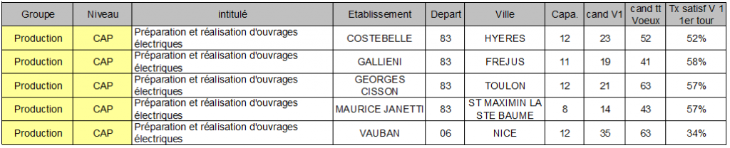 CAP preparation et realisation d'ouvrages electriques