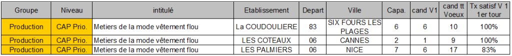 CAP prio met mode vet flou