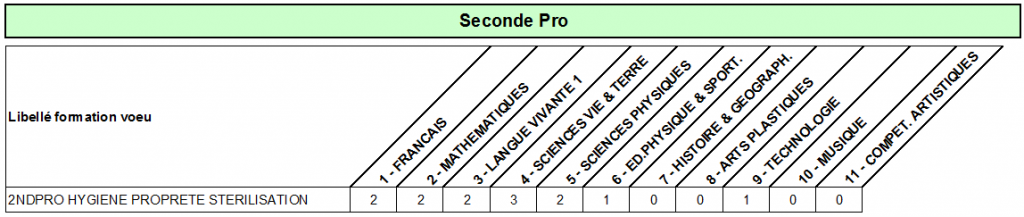 coef Bac pro hyg propr steril