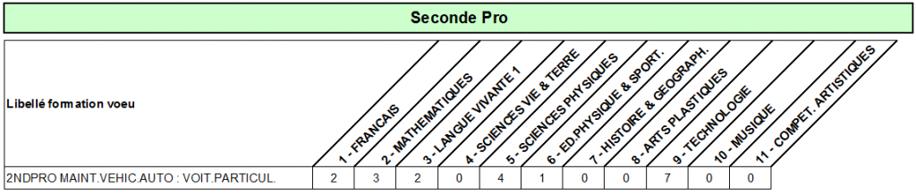 coef Bac pro maint veh auto voit partic