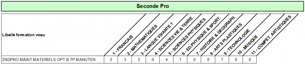 coef Bac pro mainten mat opt B TP manut