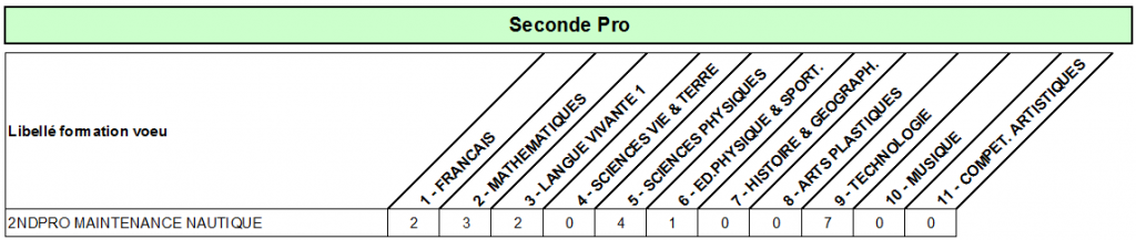 coef Bac pro mainten nautique