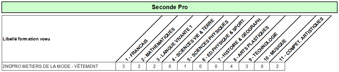 coef Bac pro met mode vet