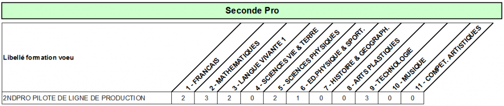 coef Bac pro pilot ligne de prod