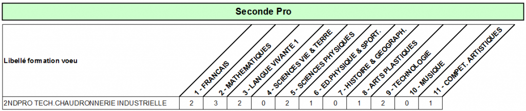 coef Bac pro tech chaudro indust