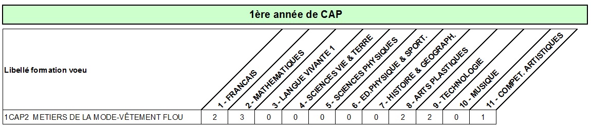 coef cap metiers mode vet flou