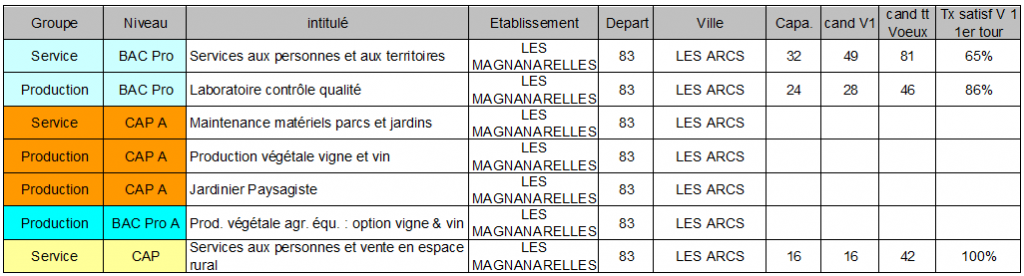 les magnarelles LES ARCS