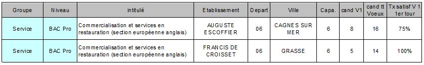 BAC Pro commercialisation et services en restauration section europeenne anglais