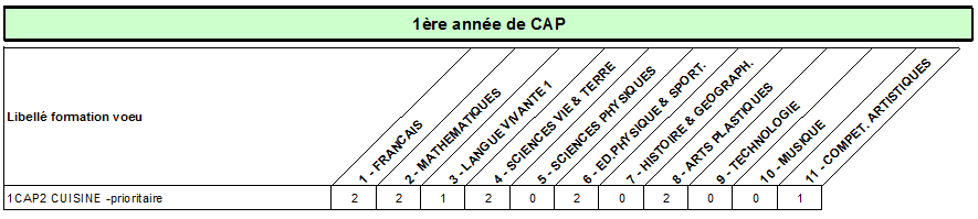 CAP cuisine P