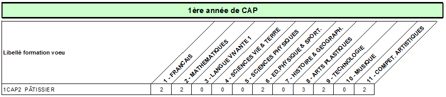 CAP patissier
