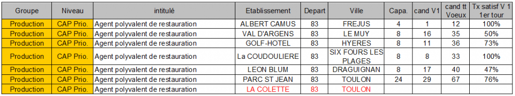 CAP prio agent polyvalent de restauration 83