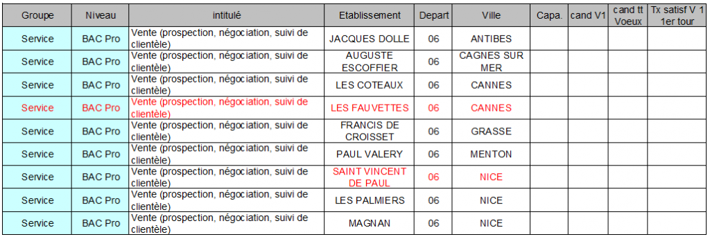 Bac Pro Service Vente Prospection Négociation Suivi De Clientèle Orientation Ac Nice 3e 