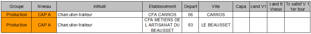 CAP A charcutier traiteur