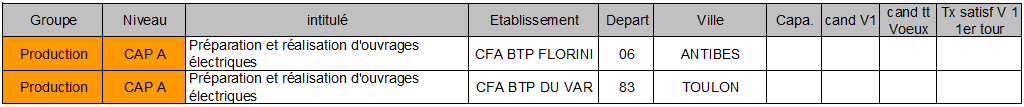 CAP A preparation realisation ouvrage electrique