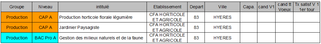 CFA horticole et agricole HYERES