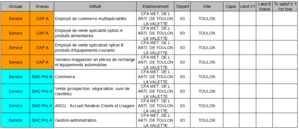 CFA met de l'artis de toulon la valette TOULON