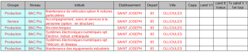 st joseph OLLIOULES